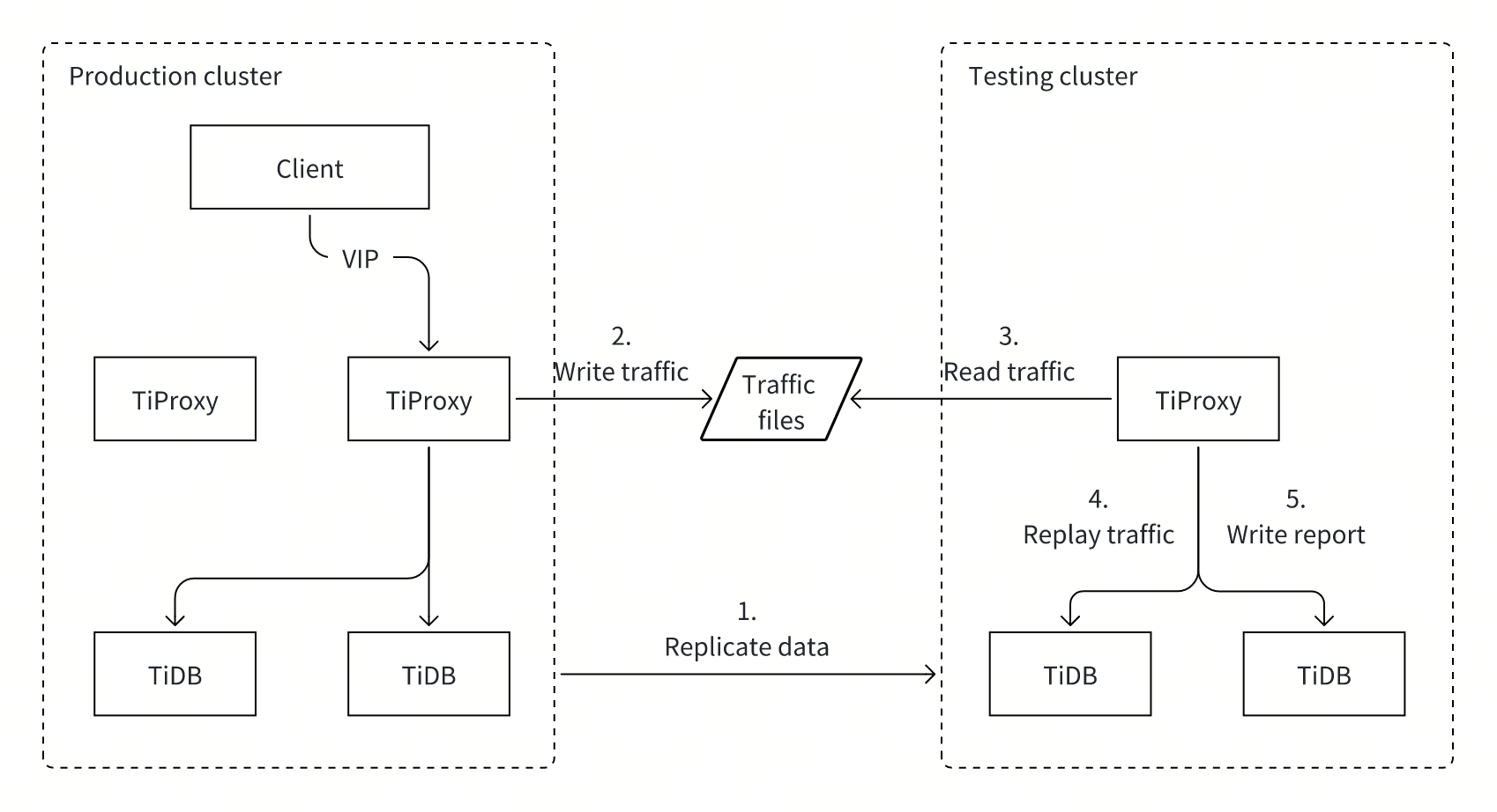 TiProxy traffic replay