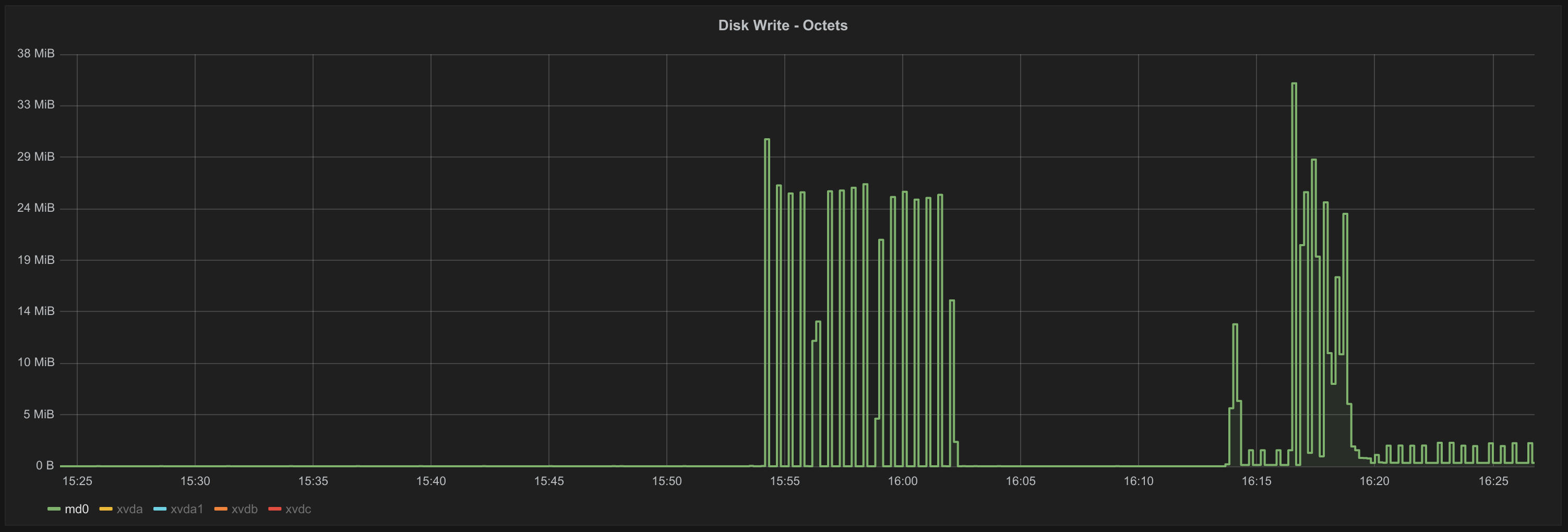 disk write