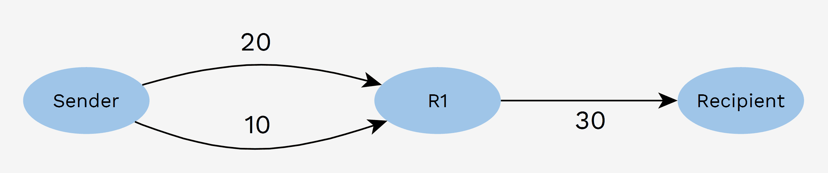 Example multi-path payment