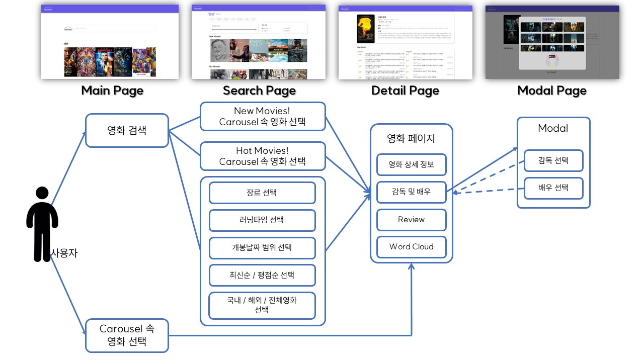 클라이언트 사용자