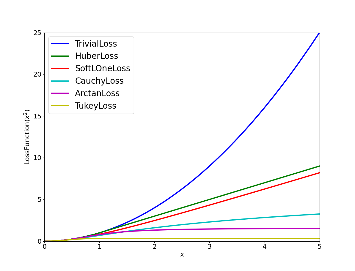 Loss Function Effects