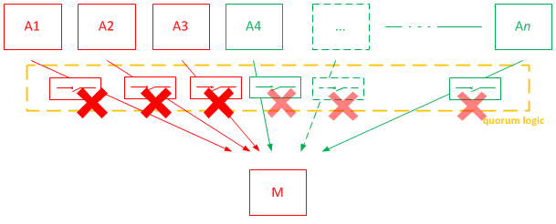 multiple upstream nodes calling downstream with separate circuit breakers - quorum logic