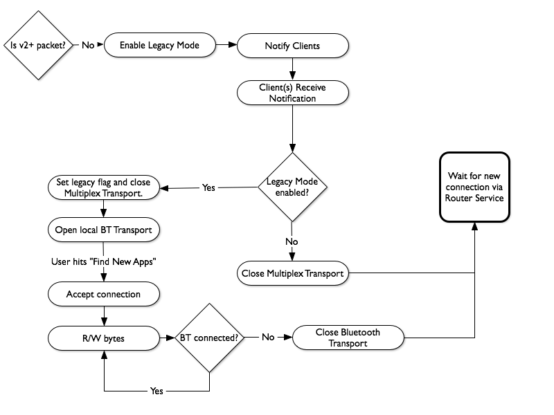 How legacy mode works