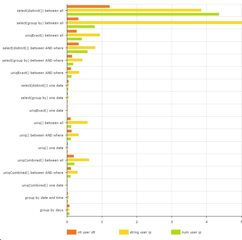 Chart result