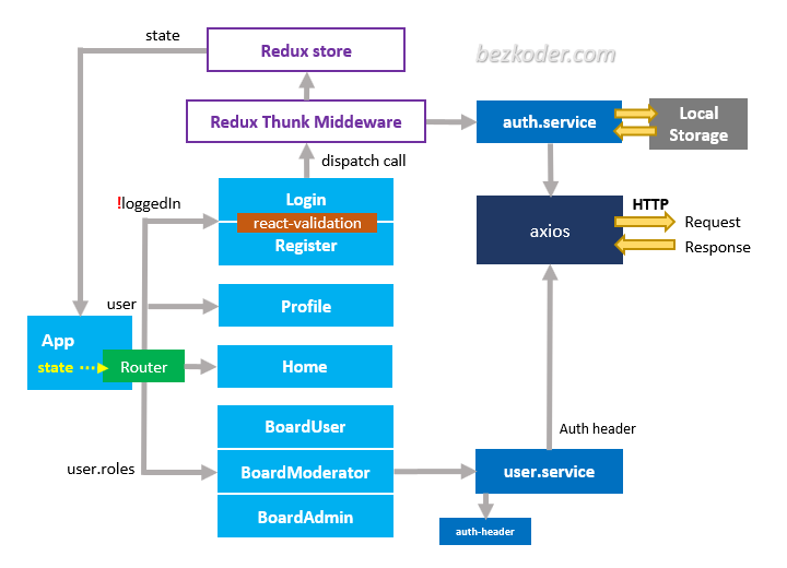 'Login Architecture'