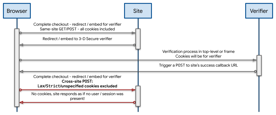 Sequence diagram showing cookies being excluded on the final POST request