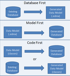 EF Core Development Approach