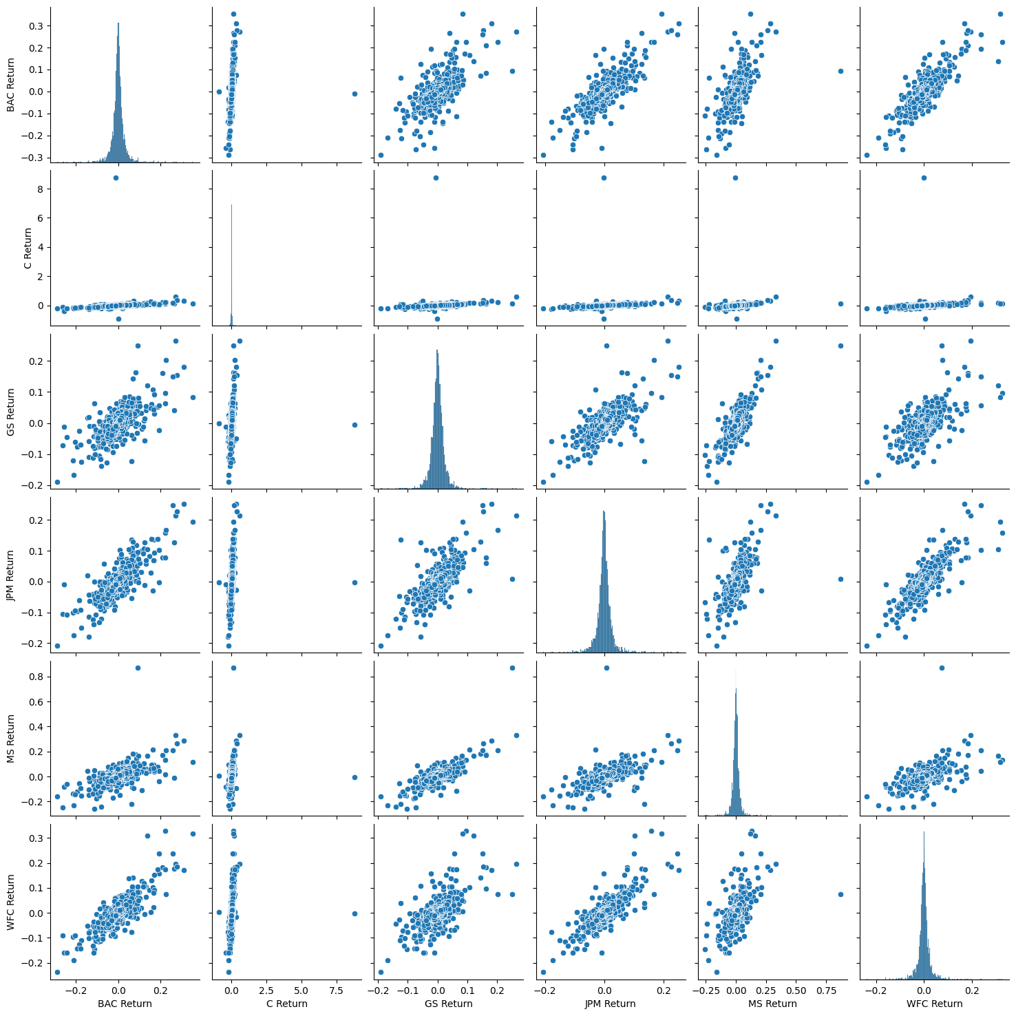 Pairplot of returns