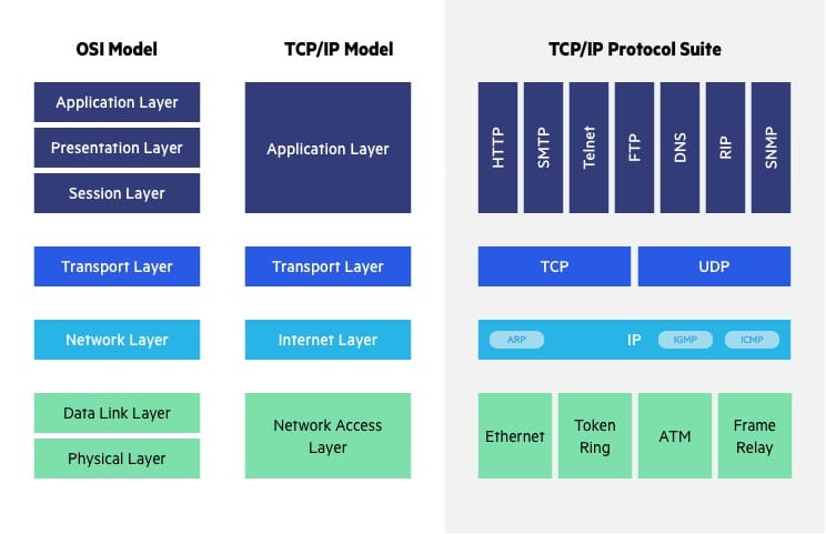 OSI-TCP/IP