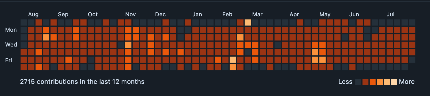 forgejo_heatmap