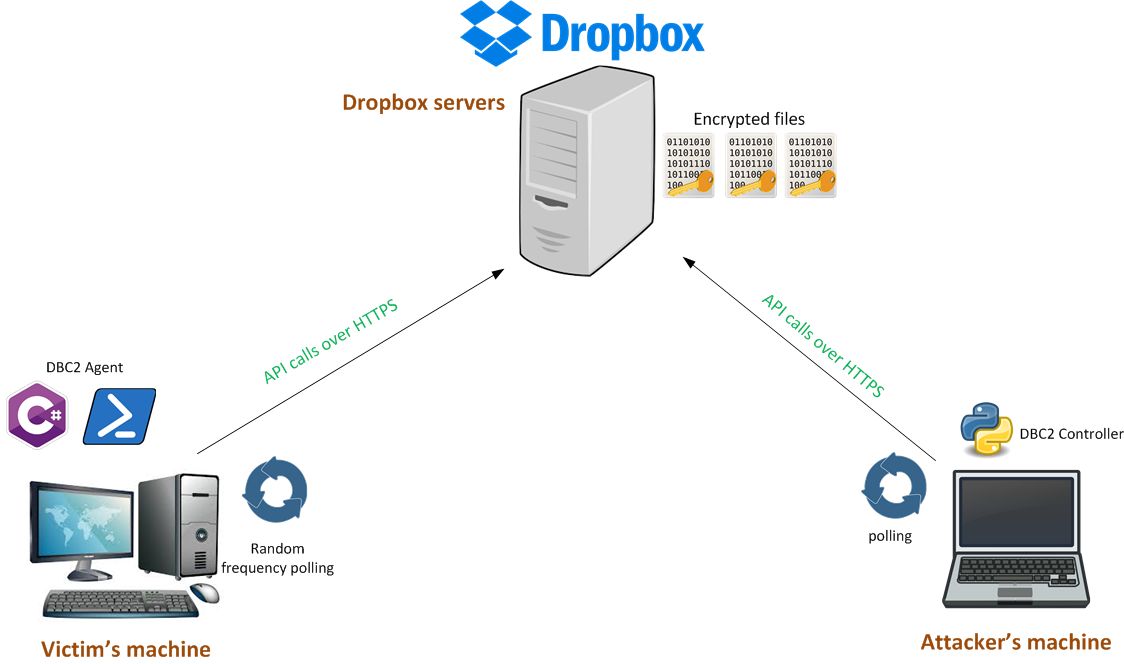 DBC2 Architecture