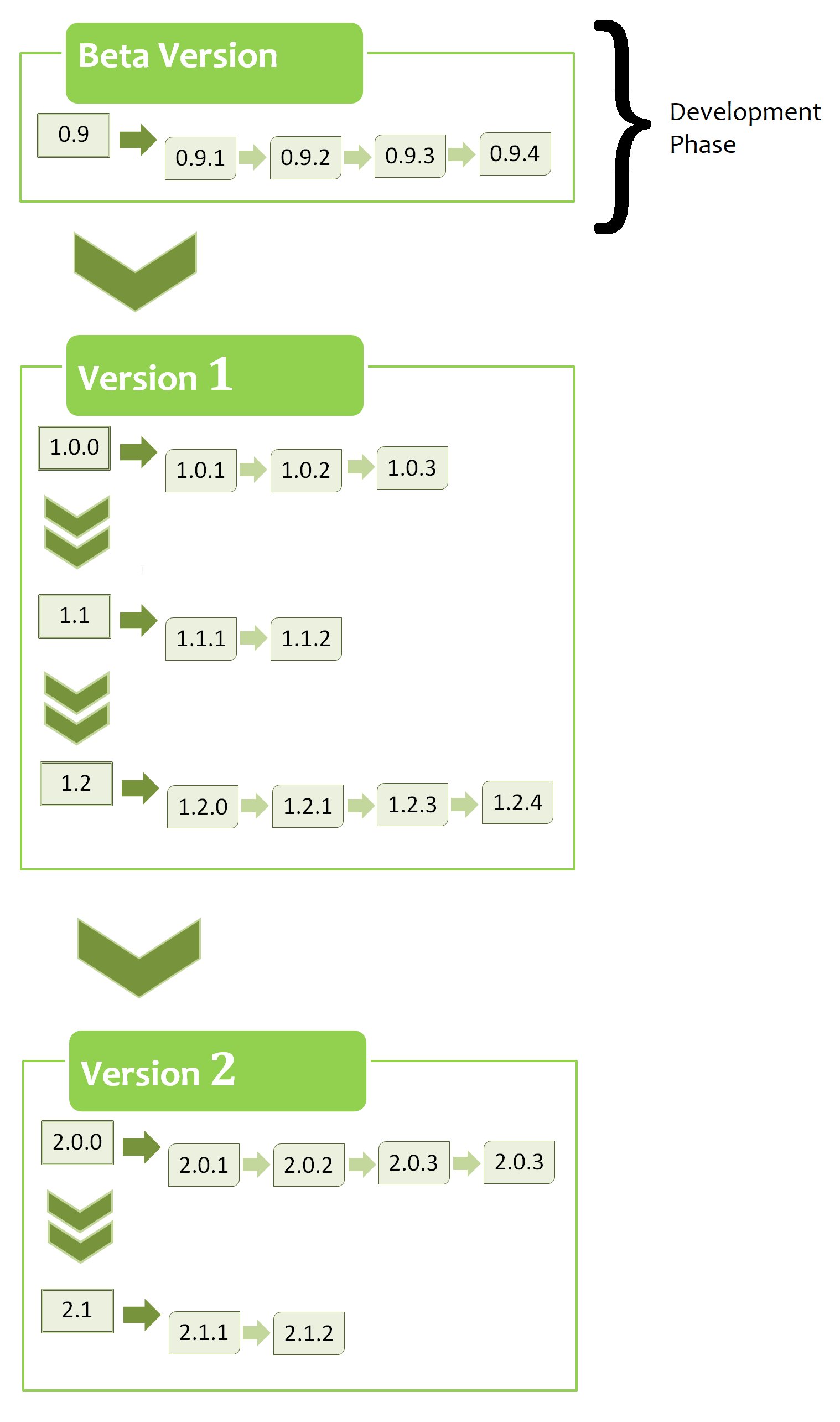 Semantic Versioning