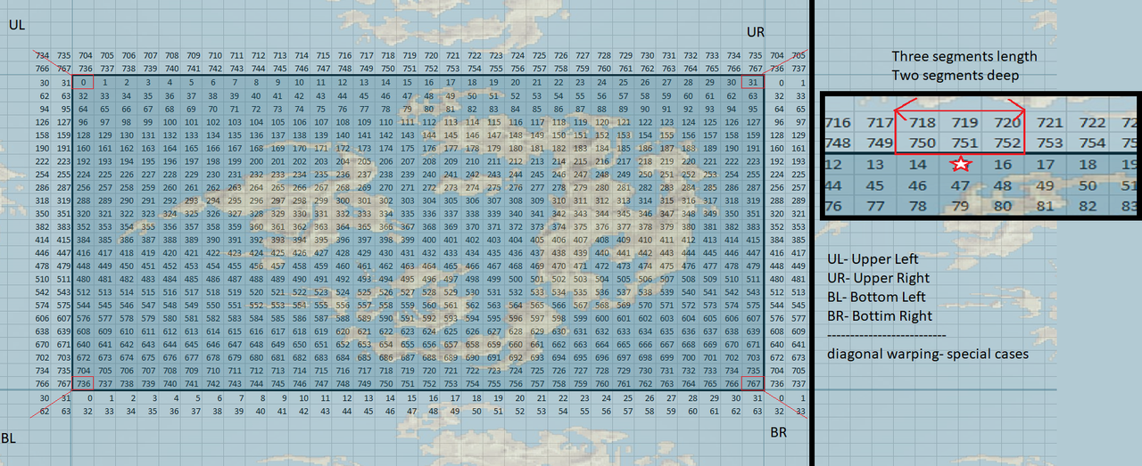 New water warping schema