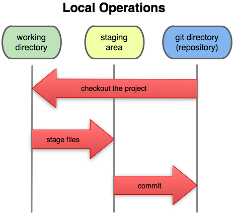 Git Flow Example