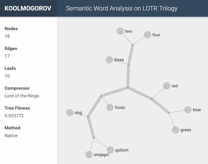 LOTR dendrogram