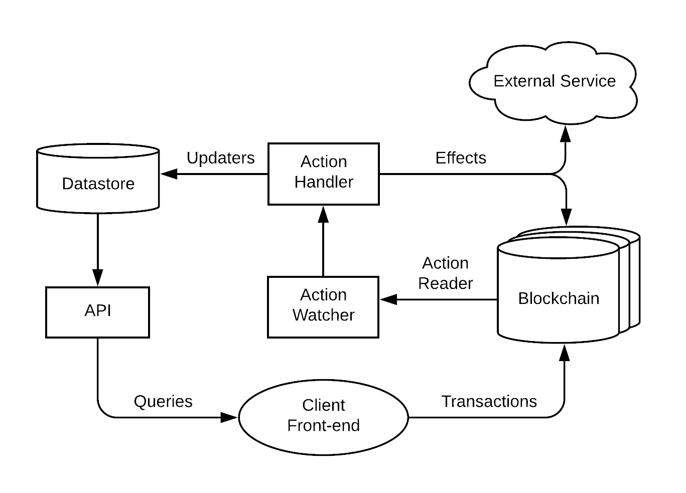 Cambiatus Data Flow