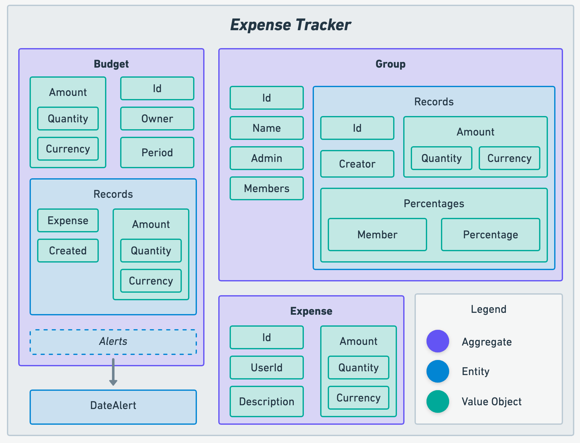 Expense Tracker C4 diagram