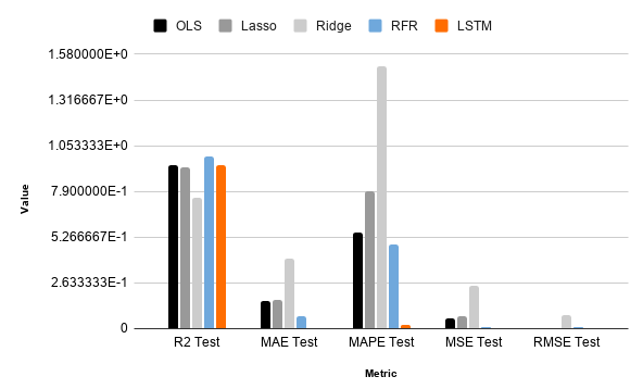 Model Scores Chart