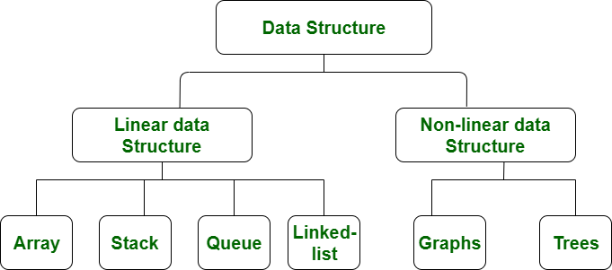 Data structure