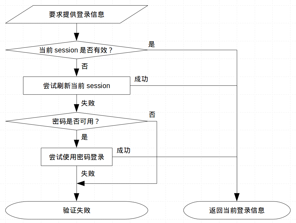 YggdrasilAuthenticator流程图