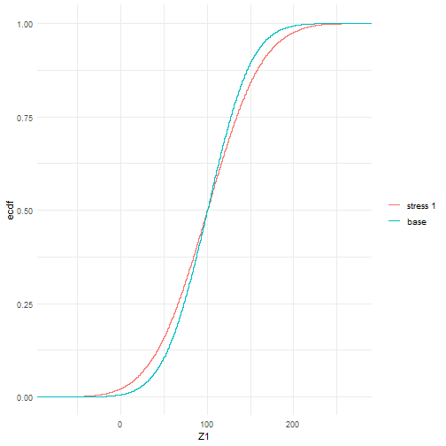 plot of chunk example1-cdfs-sd