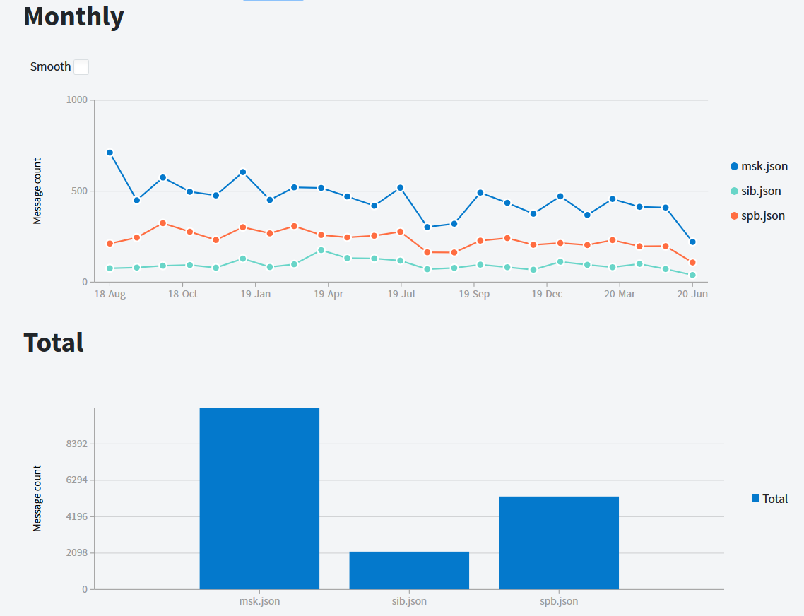 Charts