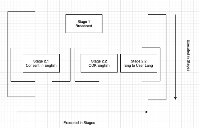 Conversation Logic Stages
