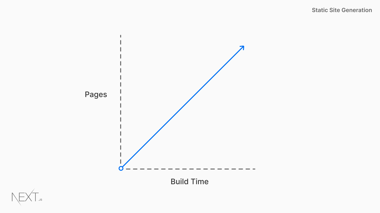 Chart showing the relation betwwen amount of pages and build time