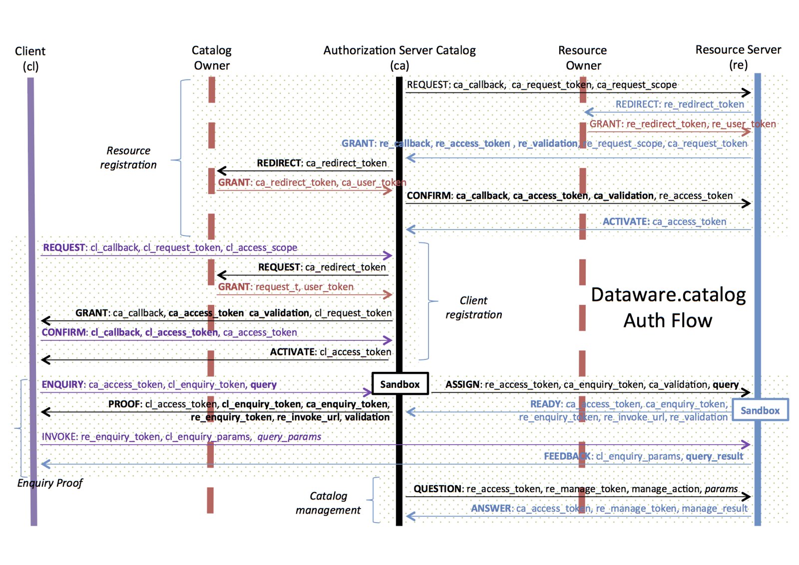 Dataware Catalog Protocol Interaction Flow