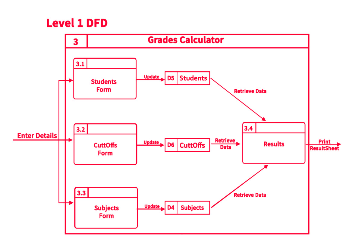 level_1_DFD_Grades_Calculator