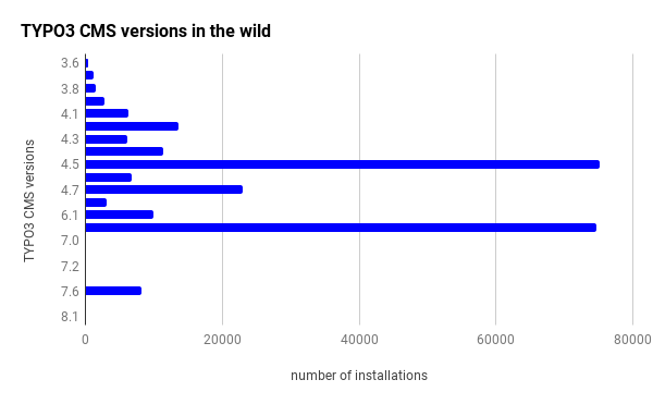 Bar Chart on TYPO3 versions in the wild