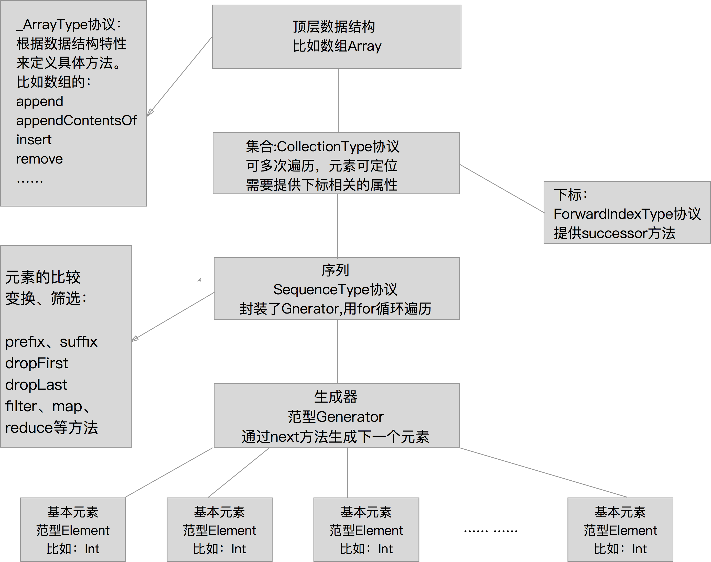 Swift数组层次结构