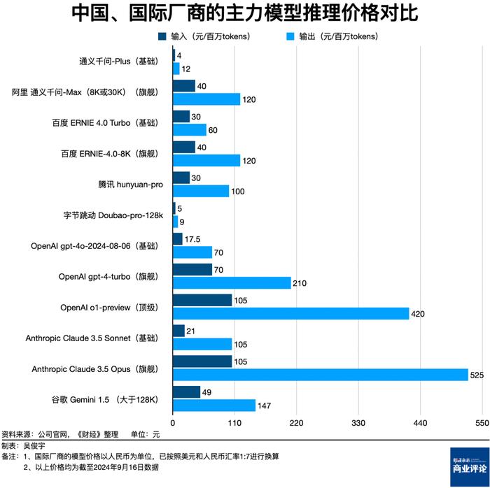 中国与国际AI厂商的主力模型推理价格对比