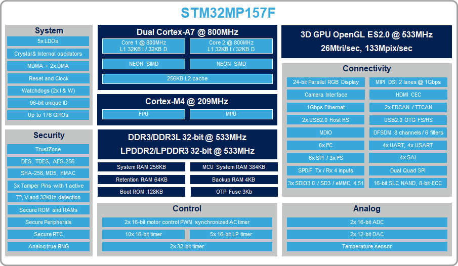 STM32MP1 Microprocessor Block Diagram