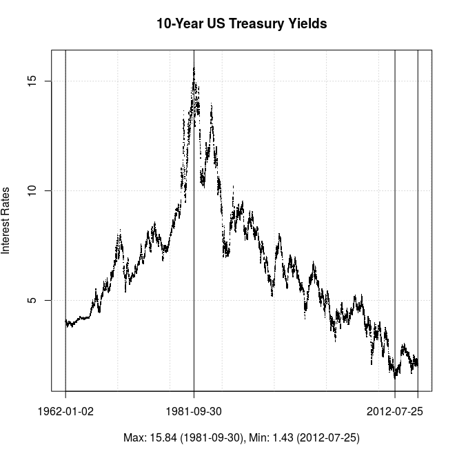 10-Year Yields