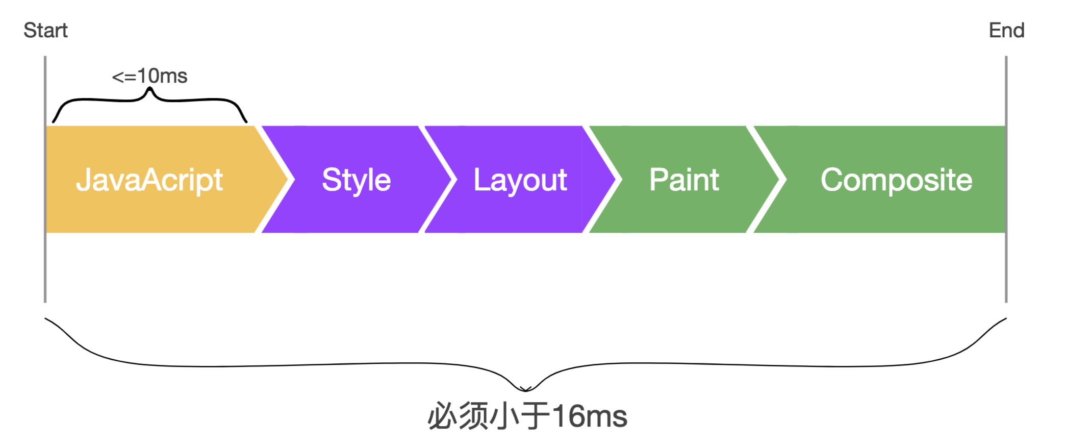 每一帧的总体耗时必须小于16ms