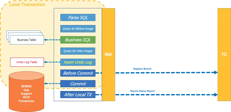 Branch Transaction with UNDO LOG