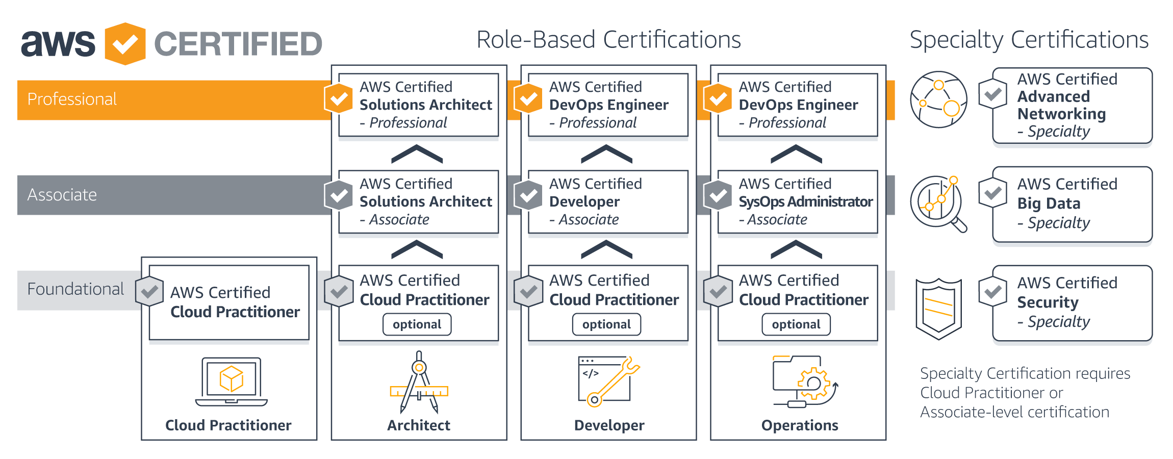 AWS-Certifications RoadMaps