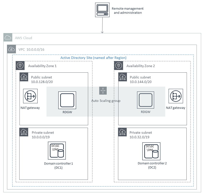 Quick Start architecture for AD DS on AWS scenario 1