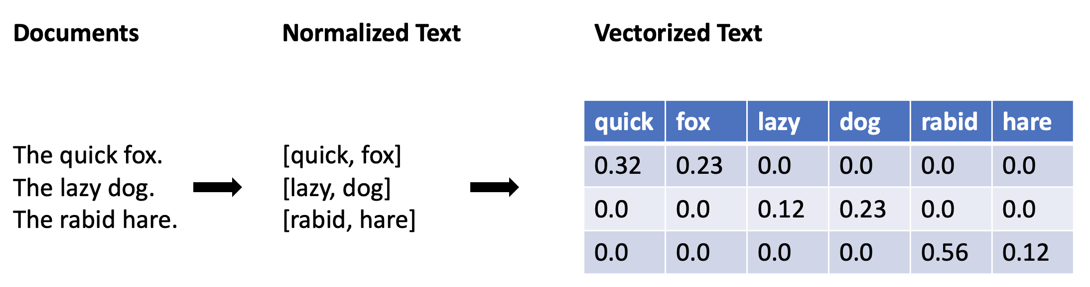 preprocessing