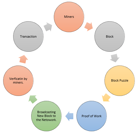 Diagram of Pow