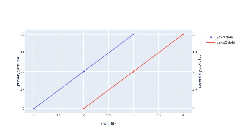 Two y axes example