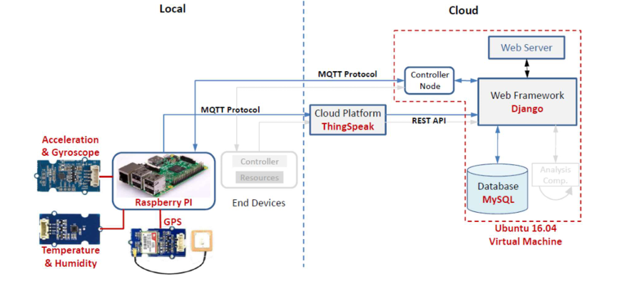 Project Architecture