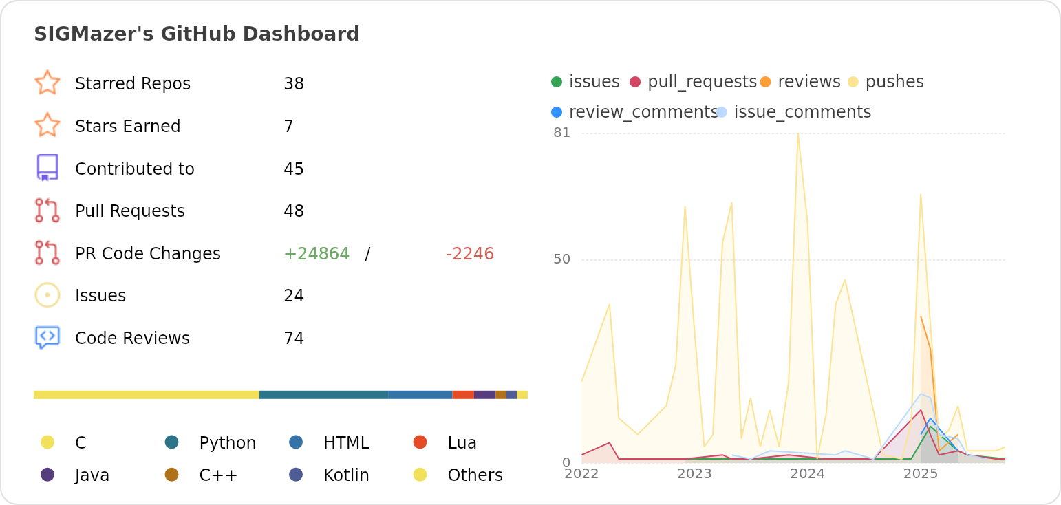 Dashboard stats of @SIGMazer