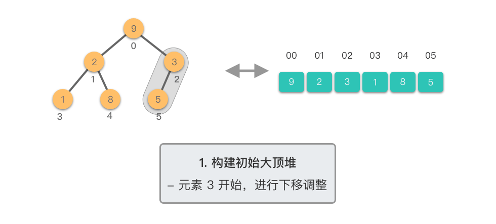 1. 构建初始大顶堆 2