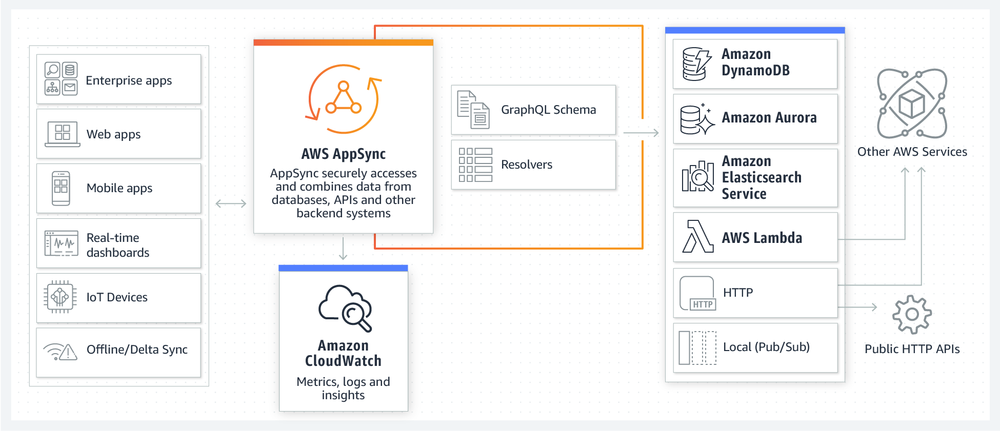 AppSync introduction