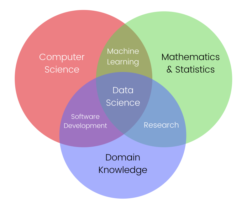 Data Science Venn Diagram