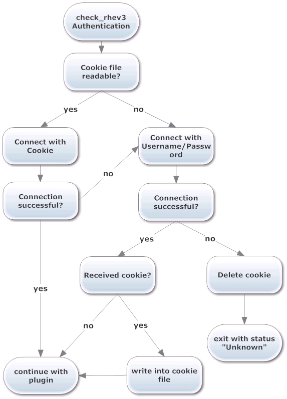 check_rhev3-authentication