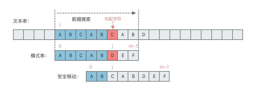 KMP 匹配算法移动过程 2