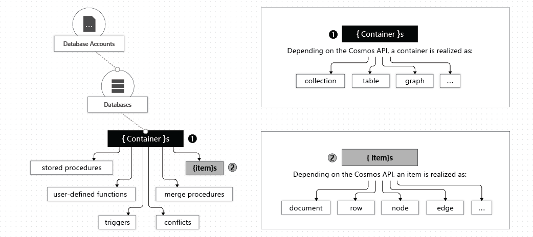 resource-hierarchy-in-cosmos-db-account